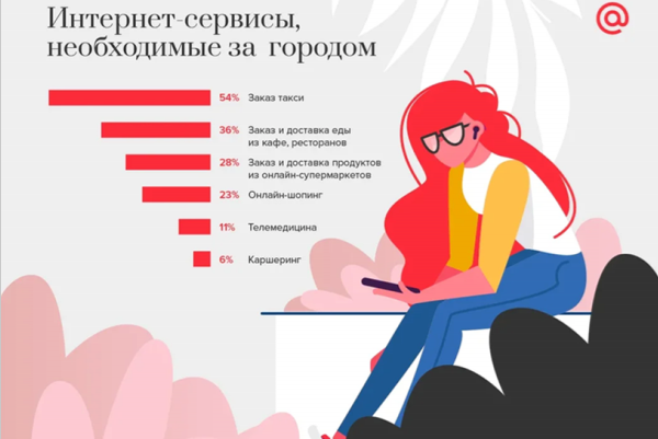 Mail.ru Group: 76% пользователей летом проводят время в социальных сетях