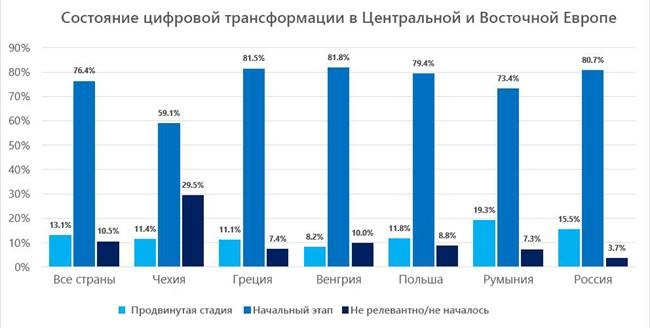 IDC и Microsoft: современным требованиям соответствуют 3,5% ИТ-специалистов России и Центральной и Восточной Европы