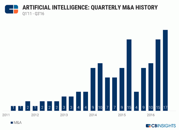 Приобретения MI-стартапов в период с 2011-го 2016 год.