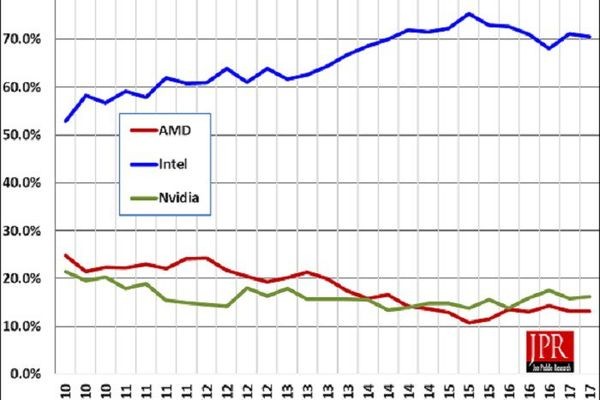 Intel обладает наибольшей долей на рынке графики для ПК