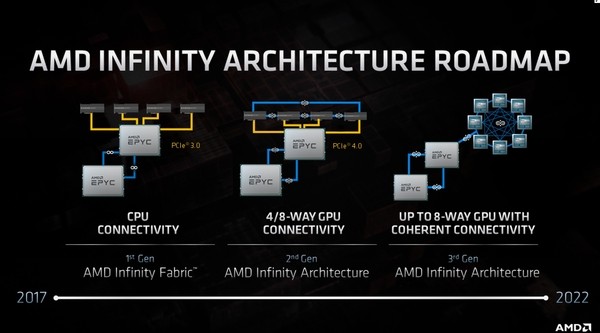 Архитектура AMD Infinity Architecture