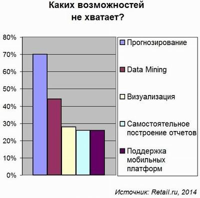 Retail.ru, бизнес-аналитика, BI